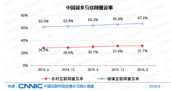 中國網民規(guī)模達7.1億 互聯網普及率達到51.7%