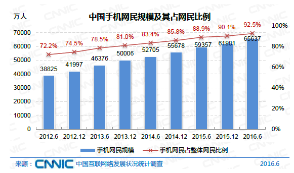 中國網民規(guī)模達7.1億 互聯網普及率達到51.7%