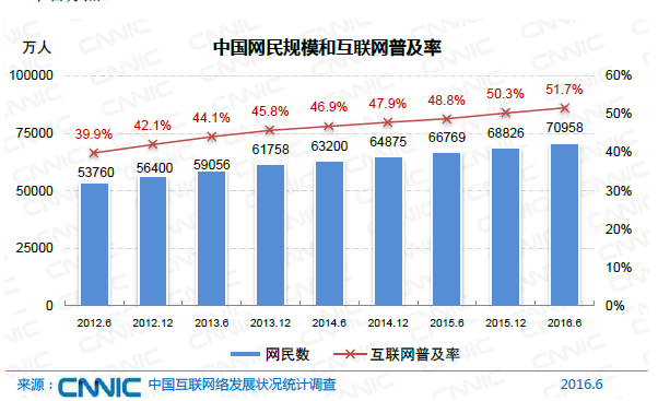 中國網民規(guī)模達7.1億 互聯網普及率達到51.7%