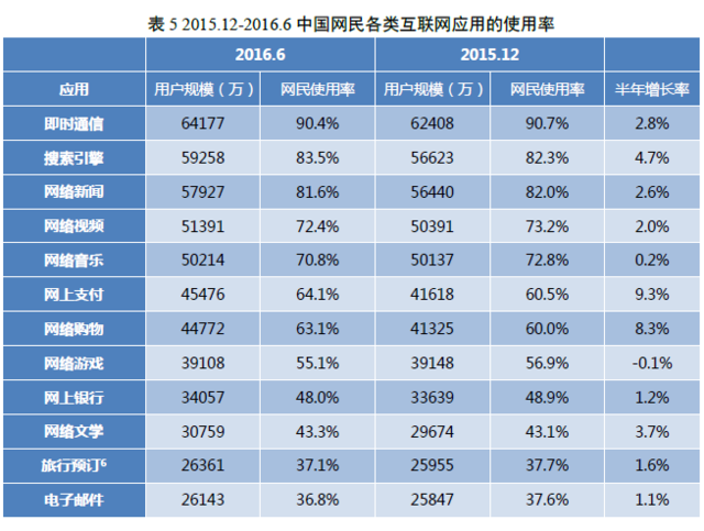 中國網民規(guī)模達7.1億 互聯網普及率達到51.7%