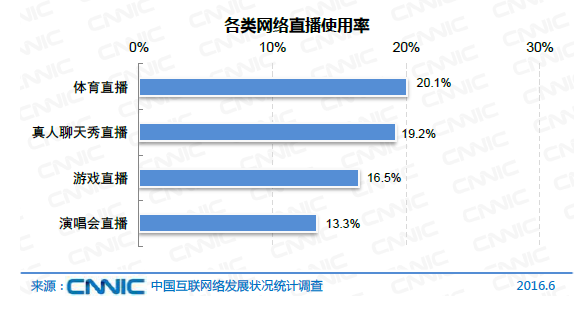 中國網民規(guī)模達7.1億 互聯網普及率達到51.7%