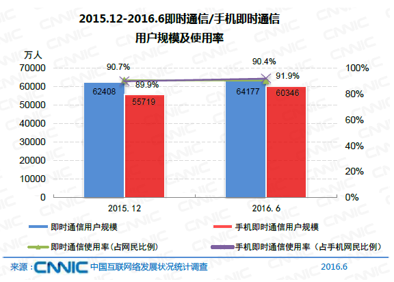 中國網民規(guī)模達7.1億 互聯網普及率達到51.7%
