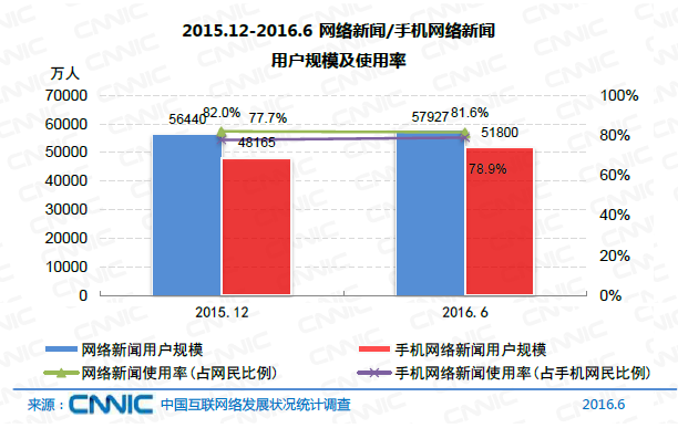 中國網民規(guī)模達7.1億 互聯網普及率達到51.7%