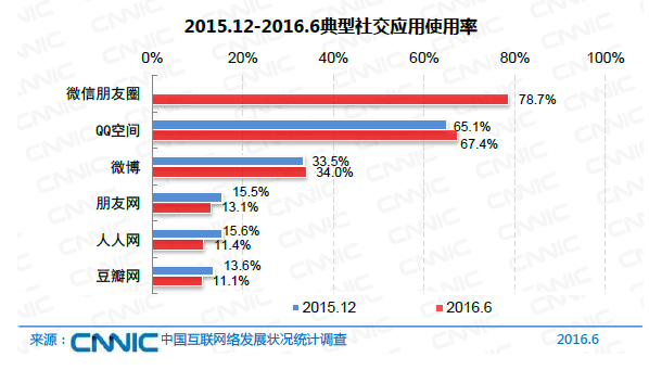 中國網民規(guī)模達7.1億 互聯網普及率達到51.7%
