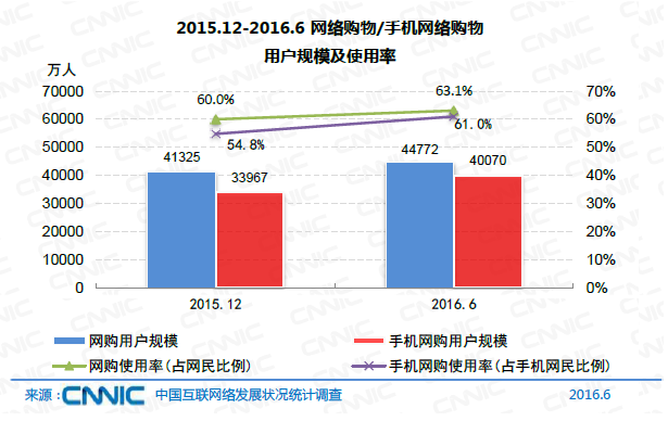 中國網民規(guī)模達7.1億 互聯網普及率達到51.7%