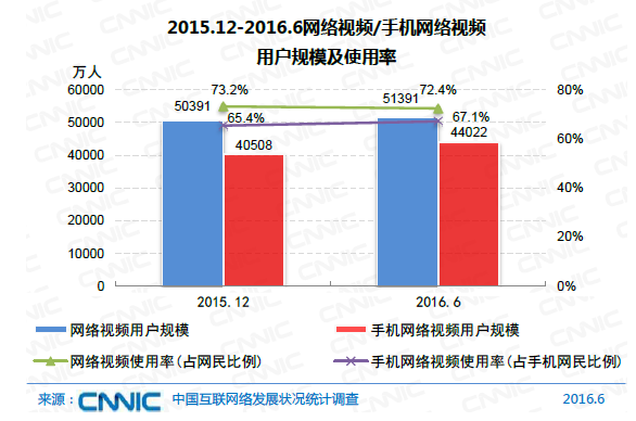 中國網民規(guī)模達7.1億 互聯網普及率達到51.7%