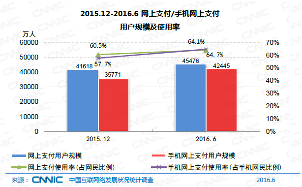 中國網民規(guī)模達7.1億 互聯網普及率達到51.7%