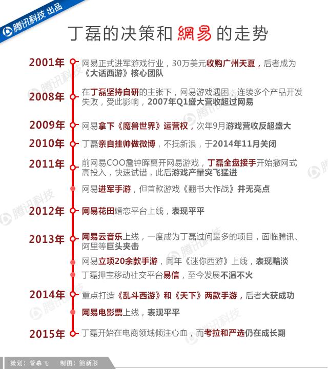 吝嗇、保守、任性如丁磊，為何做成了網(wǎng)易游戲？